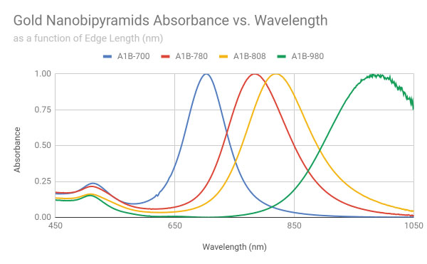 Gold Nanobipyramid UV VIS